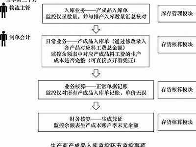 优质成品入库管理与流程优化分析